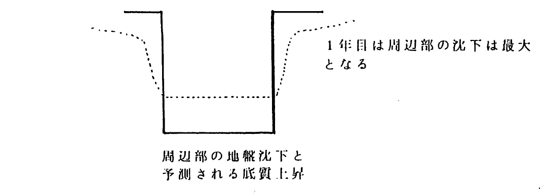 地盤沈下・底質の上昇